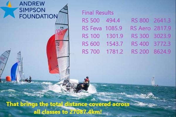 More information on RS Class Association Strava Challenge